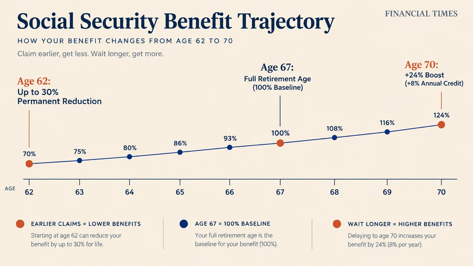 Line graph tracking Social Security benefit payouts rising from 70% at age 62 to 124% at age 70.