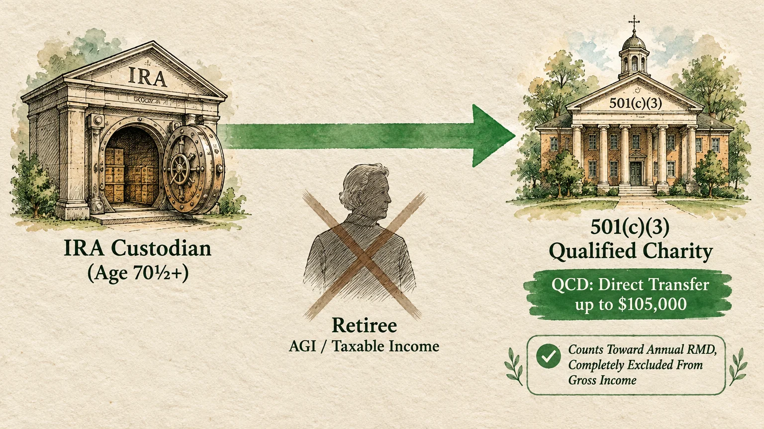 Diagram showing a green arrow bypassing a crossed-out retiree, connecting an IRA vault directly to a charity building.