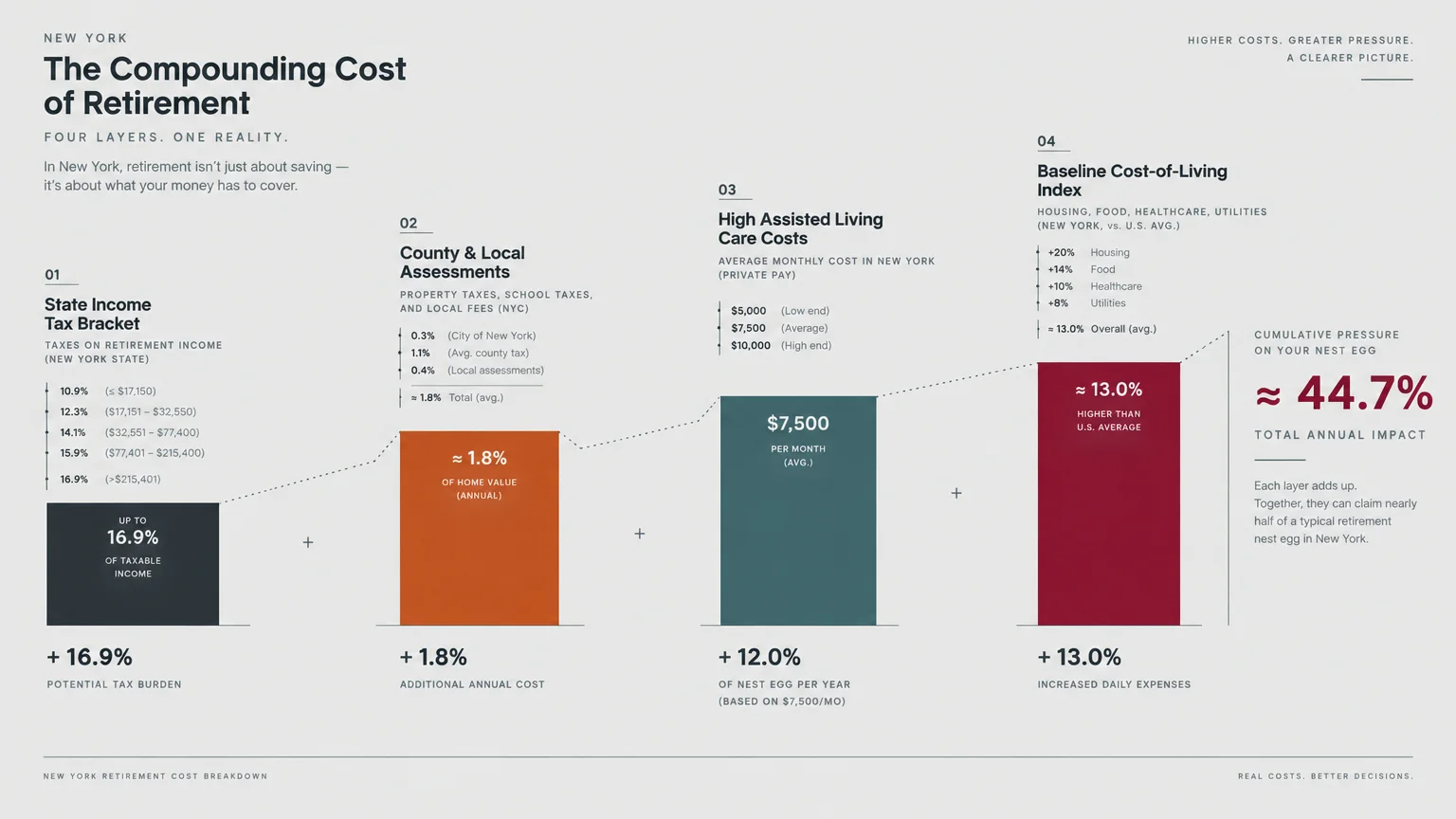 Infographic showing four compounding retirement cost layers in New York, totaling an estimated 44.7 percent annual impact.