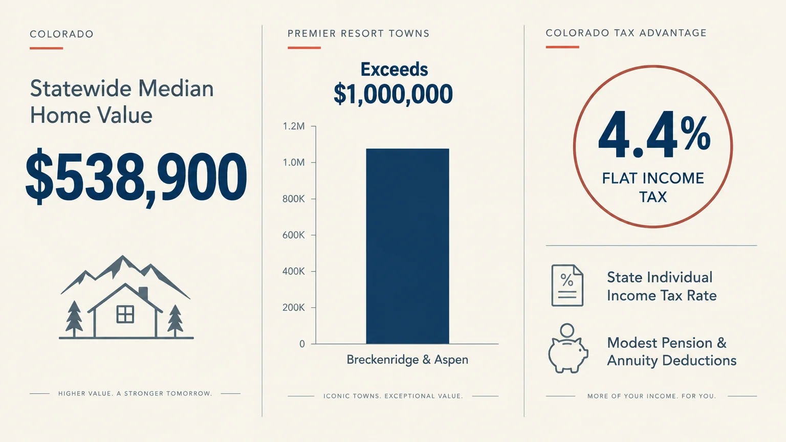 Infographic showing Colorado's $538,900 median home value, resort home costs exceeding $1M, and a 4.4% flat income tax rate.