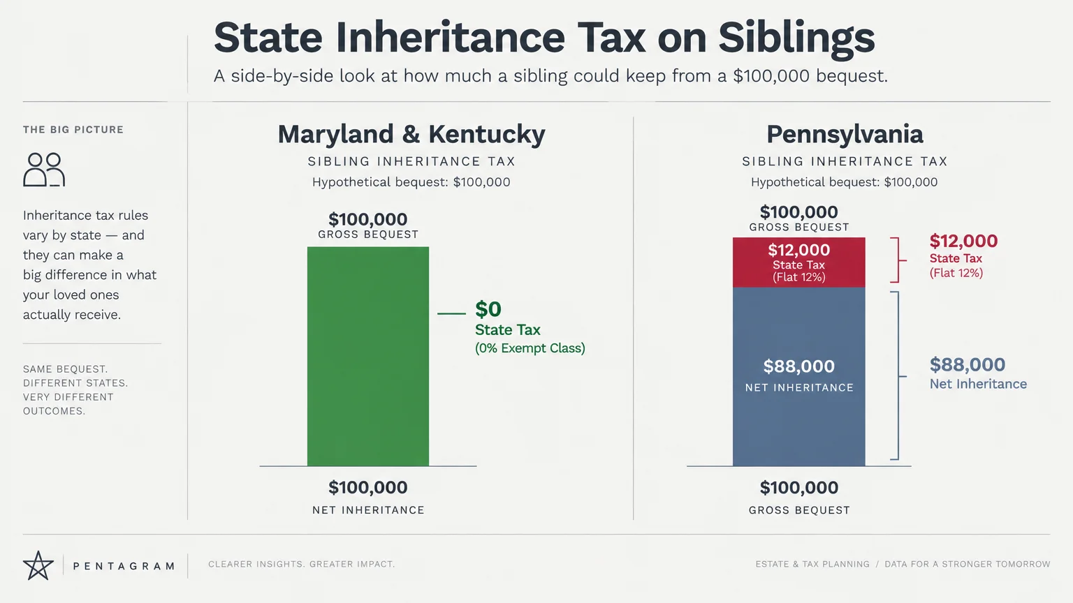 Bar chart comparing sibling inheritance tax on $100,000: $0 tax in Maryland and Kentucky versus $12,000 tax in Pennsylvania.