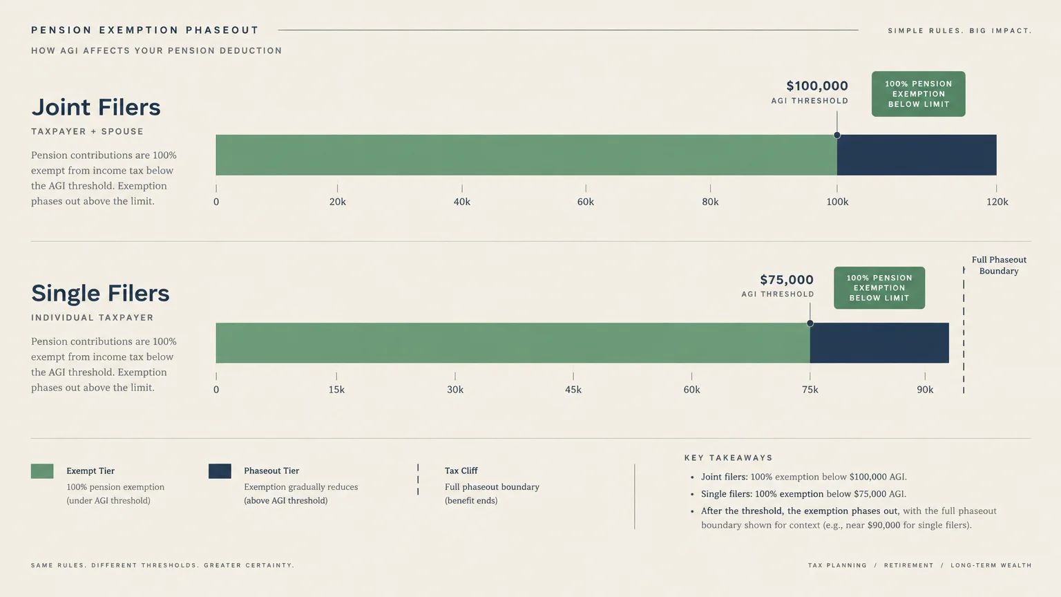 Diagram of pension exemption phaseouts showing income thresholds of $100,000 for joint filers and $75,000 for single filers.
