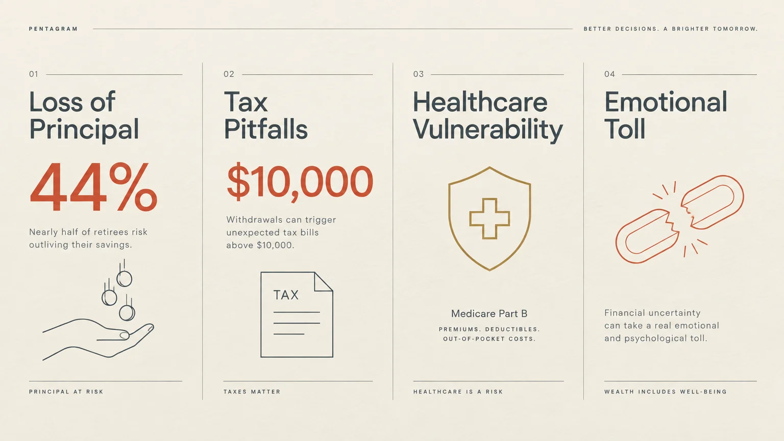 Four-panel infographic detailing risks: Loss of Principal, Tax Pitfalls, Healthcare Vulnerability, and Emotional Toll.