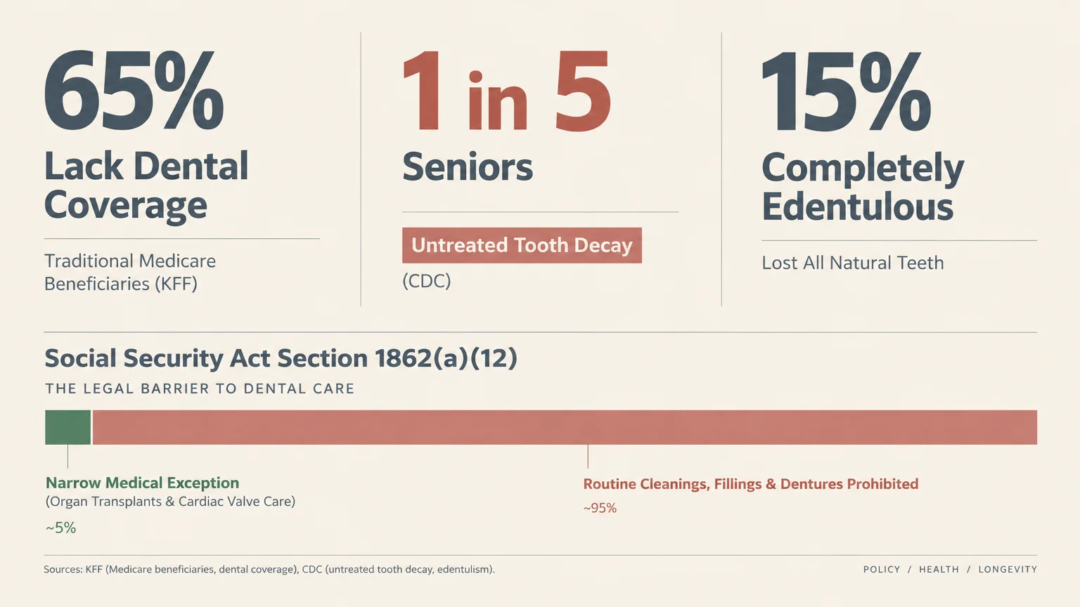 Infographic showing statistics on senior dental coverage, untreated tooth decay, and Social Security Act restrictions.