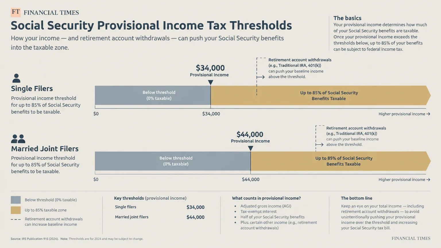 Diagram showing Social Security provisional income tax thresholds of $34,000 for single filers and $44,000 for married couples.