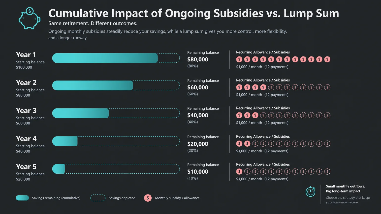 Infographic tracking savings depletion from $100,000 to $10,000 over five years due to recurring monthly subsidies.