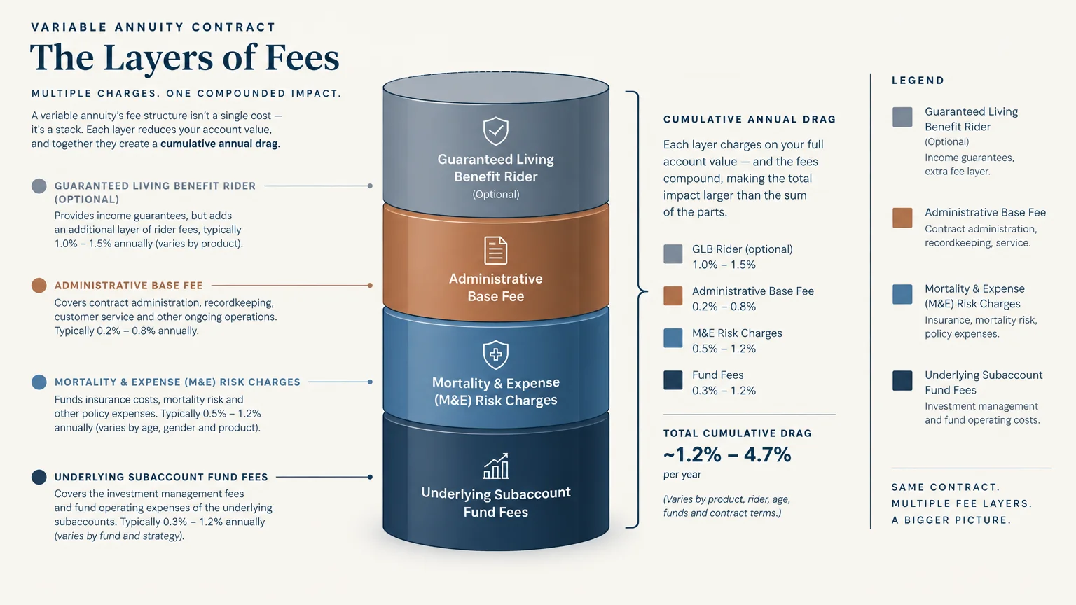 Diagram showing a stacked cylinder of variable annuity fee layers, listing cumulative annual drag and contract charges.