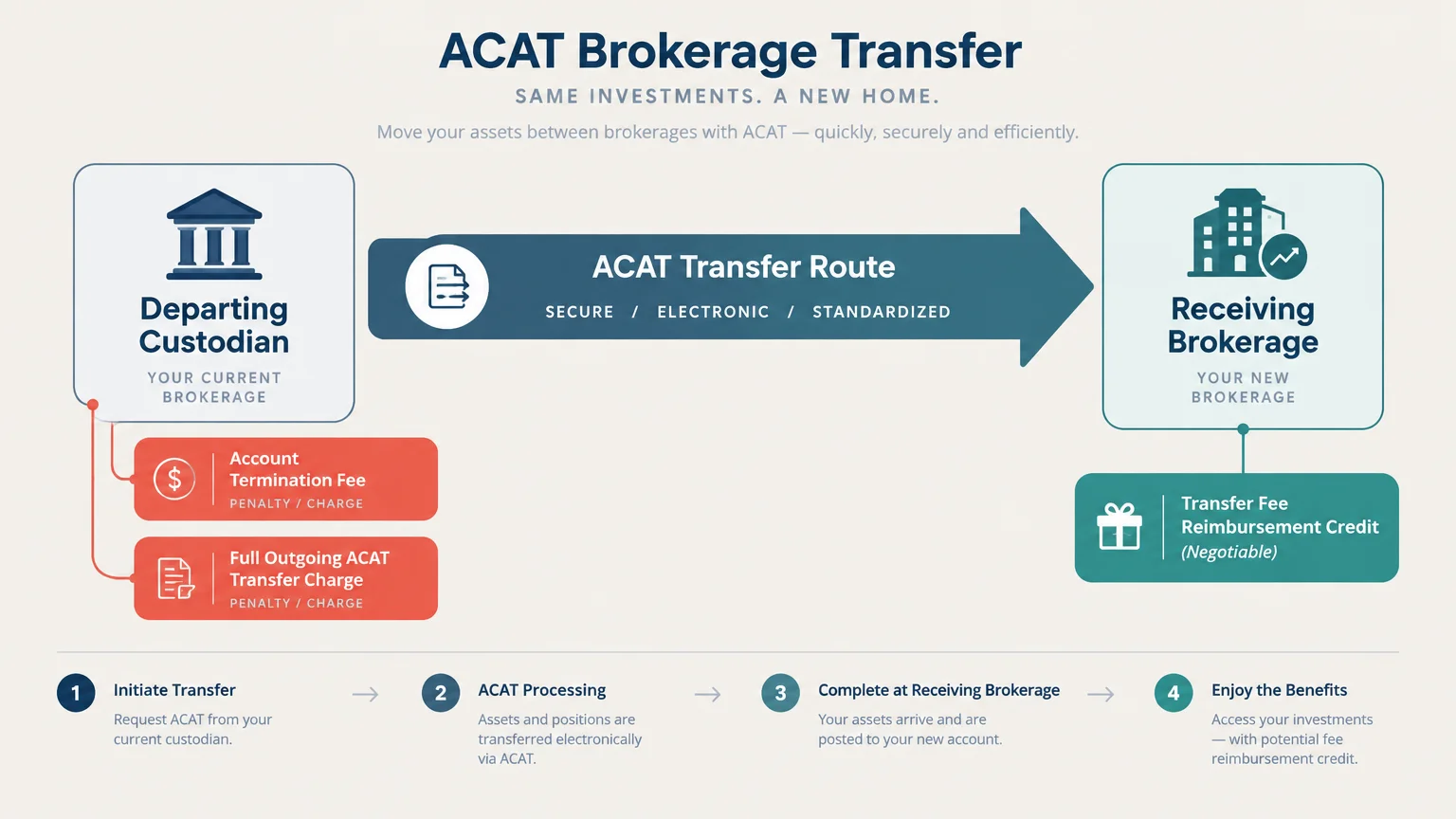 Diagram illustrating an ACAT transfer route between a departing custodian with fees and a receiving brokerage offering credit.