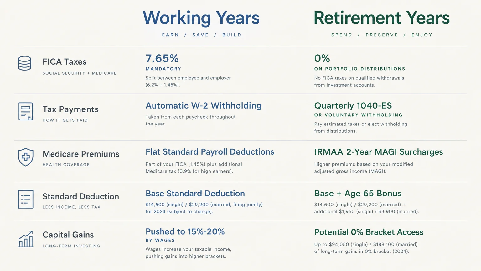 Side-by-side comparison table contrasting tax rules during working years with retirement years across five tax provisions.
