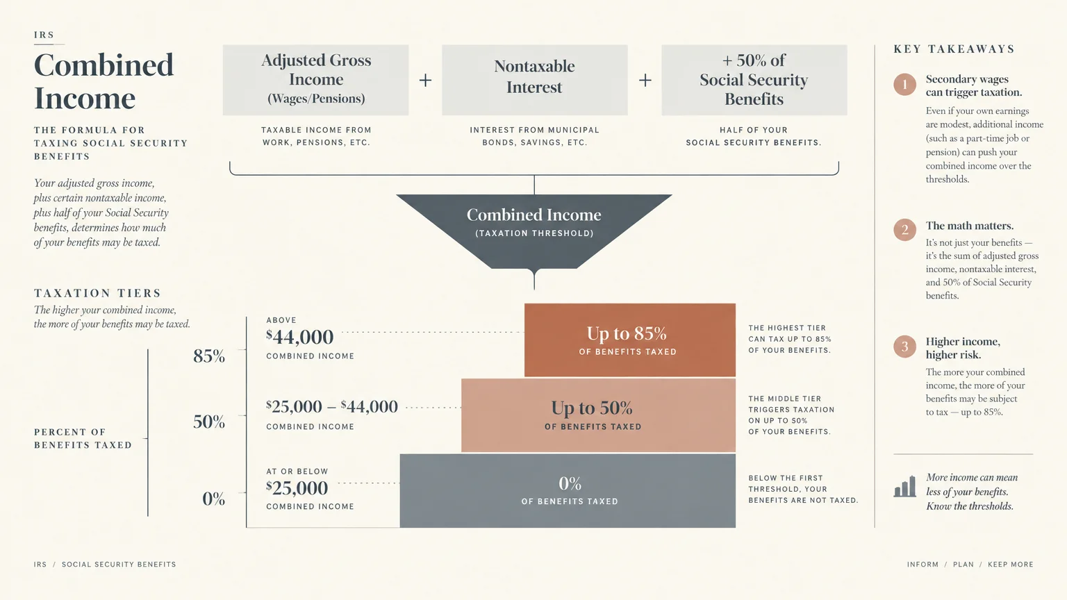 Diagram showing IRS combined income formula above a stepped chart of benefit taxation tiers from 0% to 85%.