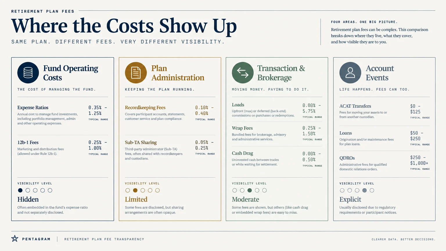Infographic categorizing retirement fees into fund operating costs, plan administration, transaction brokerage, and account events.