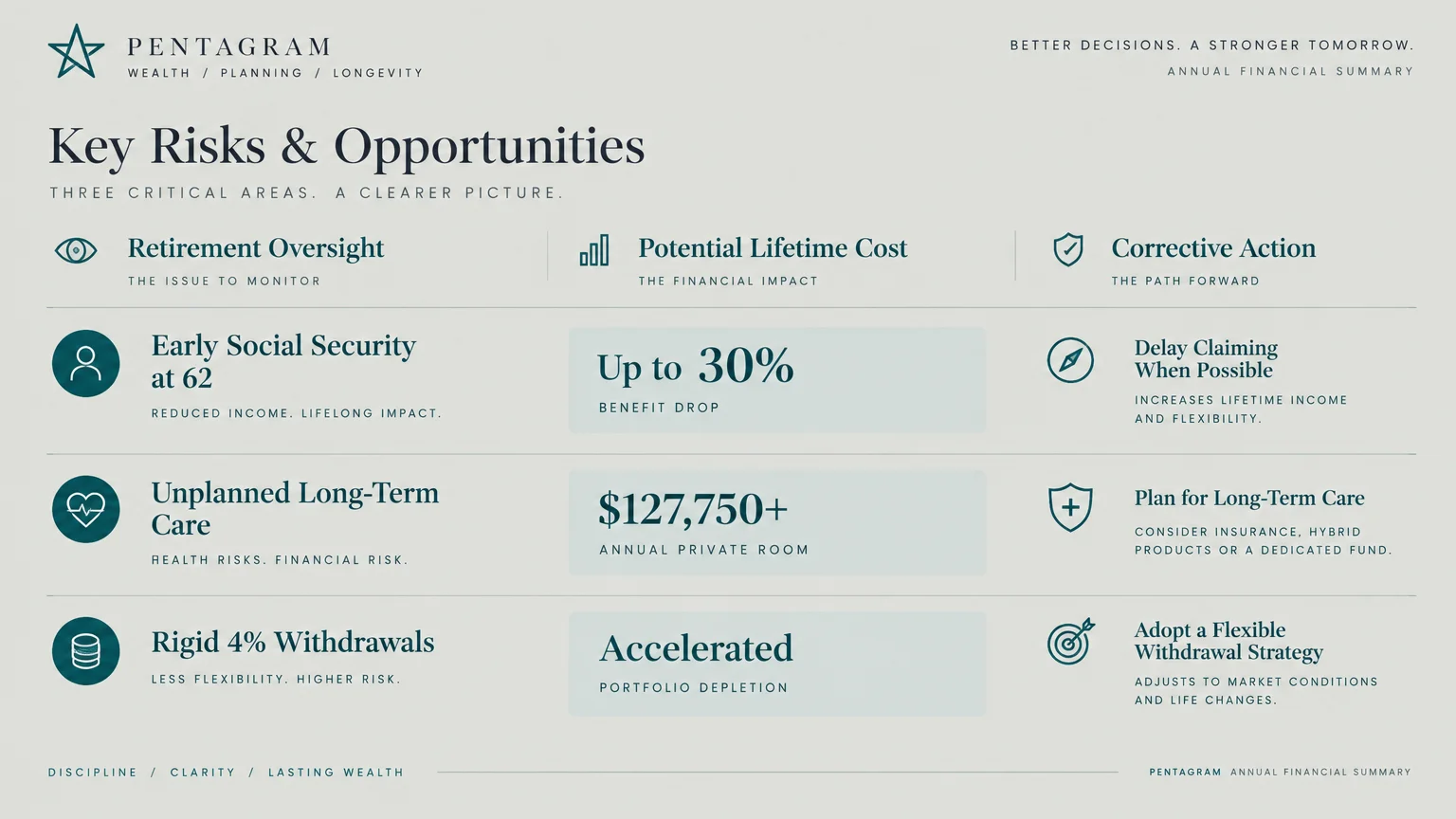 Table listing three retirement oversights, their potential lifetime costs, and corrective actions for each.