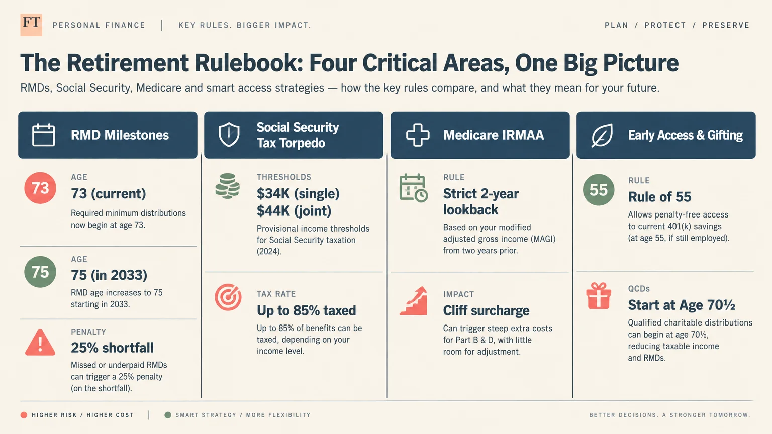 Four-column diagram outlining rules for RMD milestones, Social Security taxes, Medicare IRMAA, and early account access.