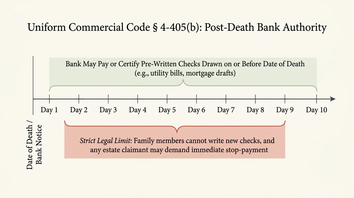 Timeline diagram from Day 1 to Day 10 showing post-death bank authority and legal limits under UCC Section 4-405(b).