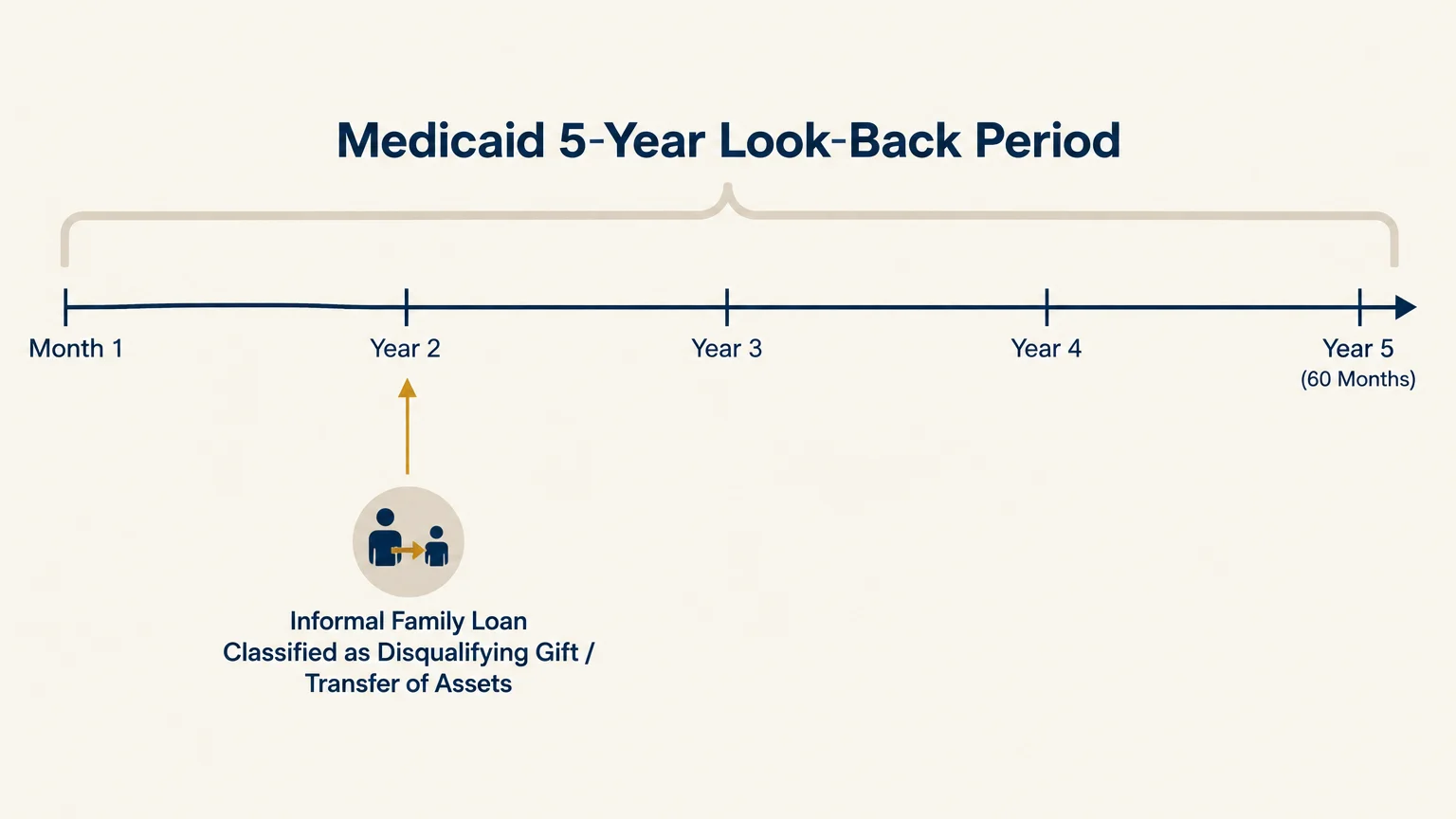 Timeline diagram of Medicaid 5-year look-back period showing an informal family loan at year two classified as a gift.