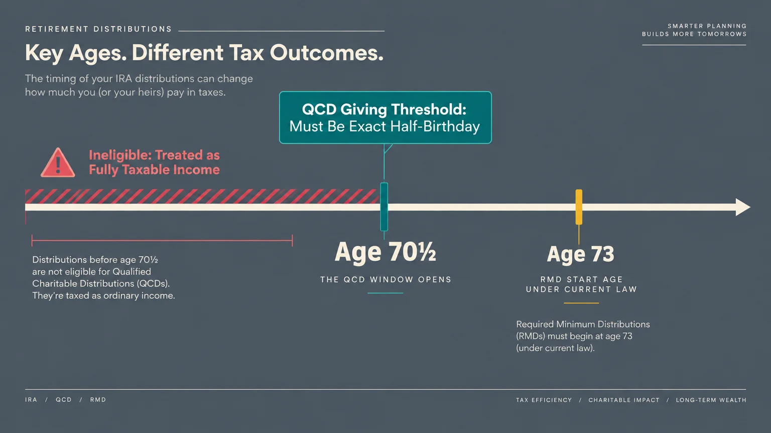 Timeline showing an ineligible taxable zone before age 70½ for QCDs, followed by the age 73 milestone for RMDs.