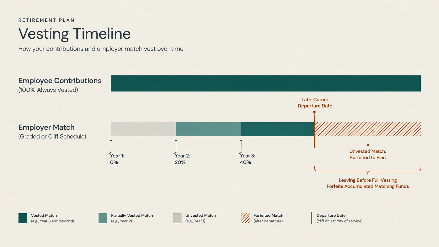 Diagram of a vesting timeline comparing employee contributions with employer match funds forfeited after an early departure.