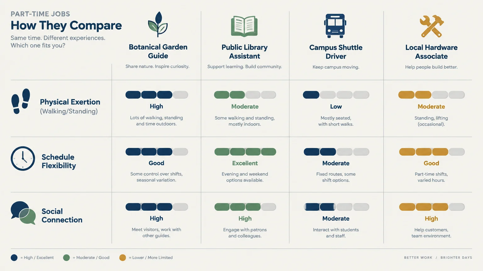 Chart comparing four part-time jobs across physical exertion, schedule flexibility, and social connection ratings.
