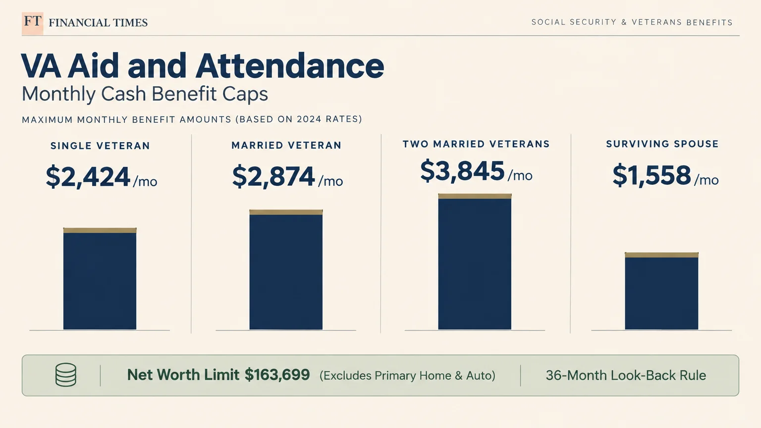 Bar chart showing monthly VA Aid and Attendance benefit caps across four eligibility tiers, plus net worth limit details.