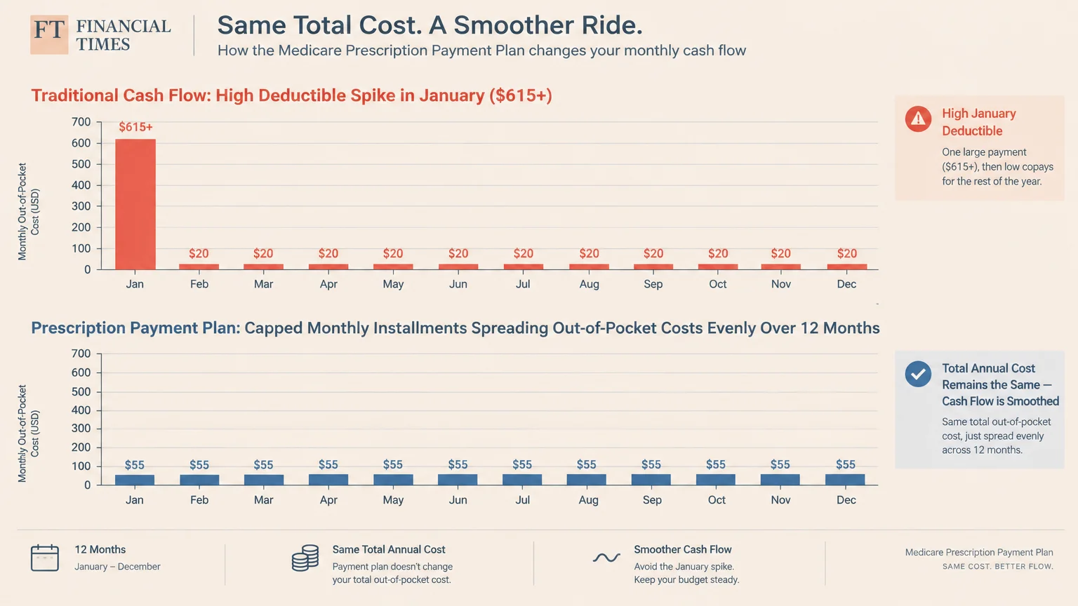 Bar charts comparing a high January deductible spike against level fifty-five dollar monthly prescription payment plan installments.