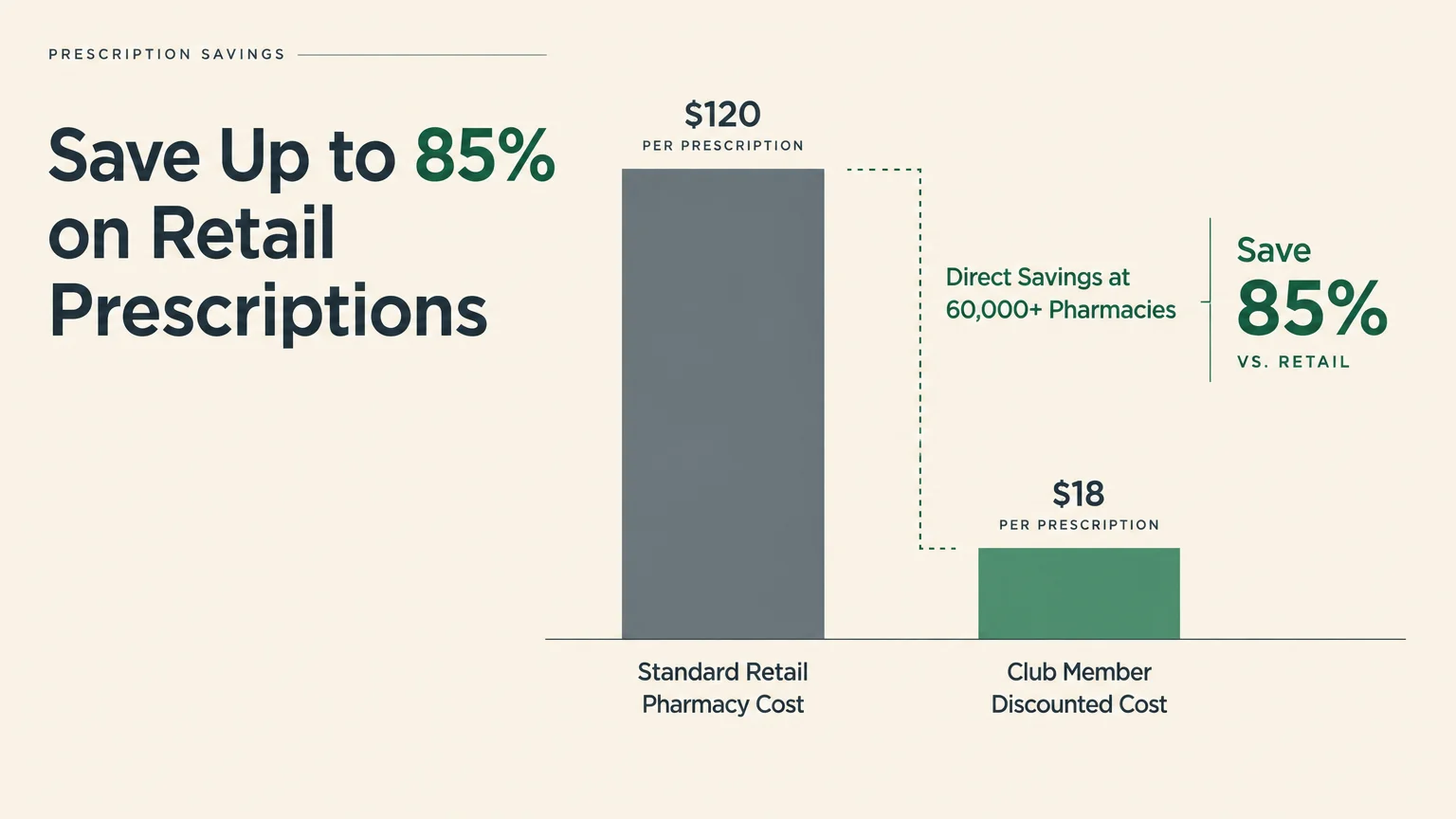 Bar chart comparing standard retail pharmacy cost of $120 to club member discounted cost of $18, showing 85% savings.