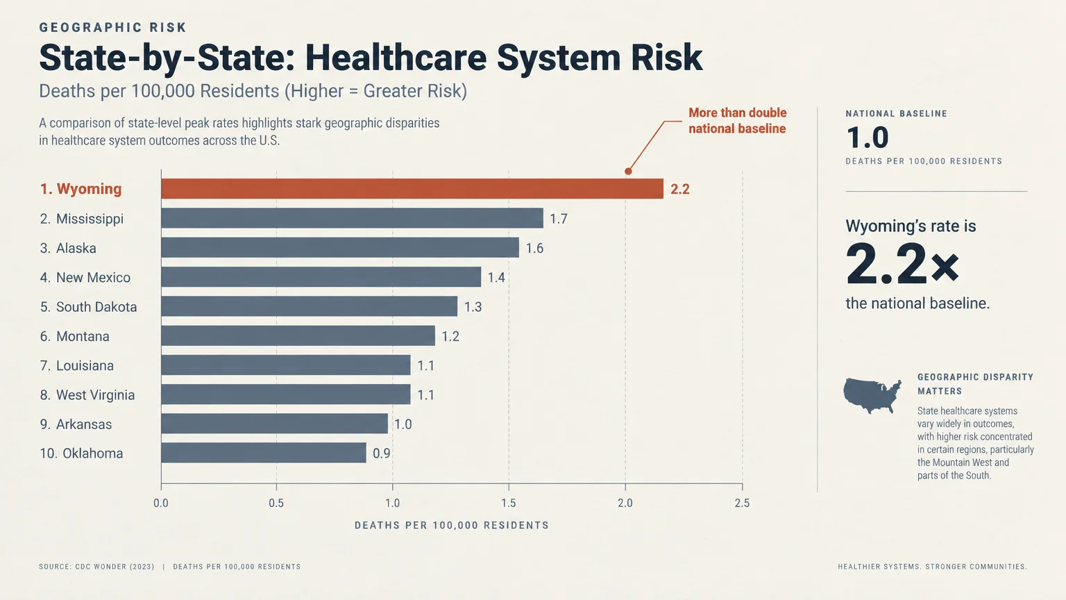 Bar chart of top 10 states by healthcare system risk, with Wyoming highest at 2.2 deaths per 100,000 residents.