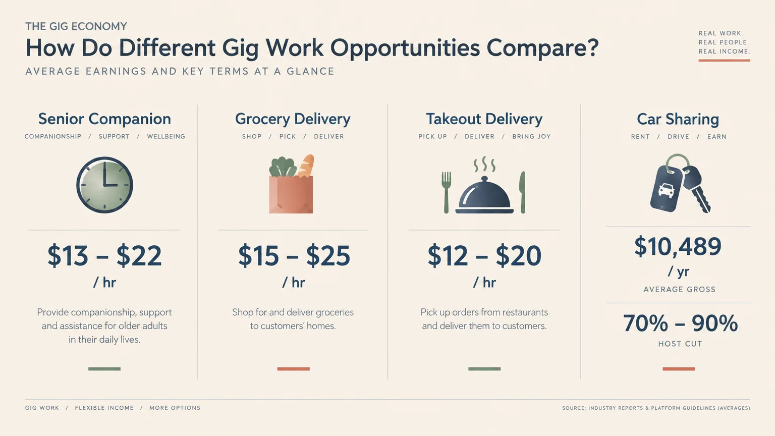 Infographic comparing earnings for Senior Companion, Grocery Delivery, Takeout Delivery, and Car Sharing gig work.