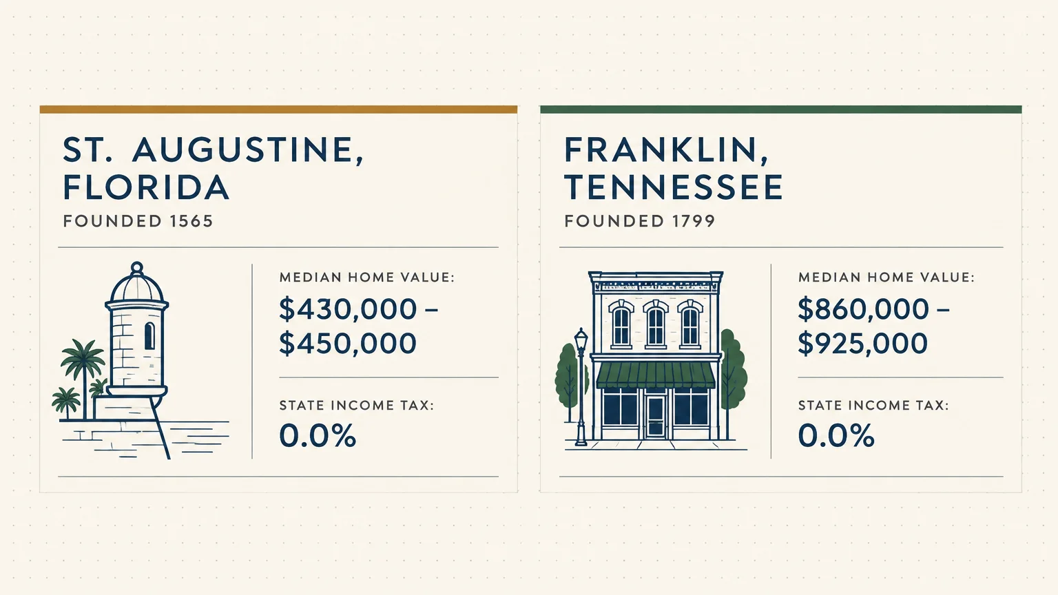 Graphic comparing median home values and state income tax rates for St. Augustine, Florida and Franklin, Tennessee.