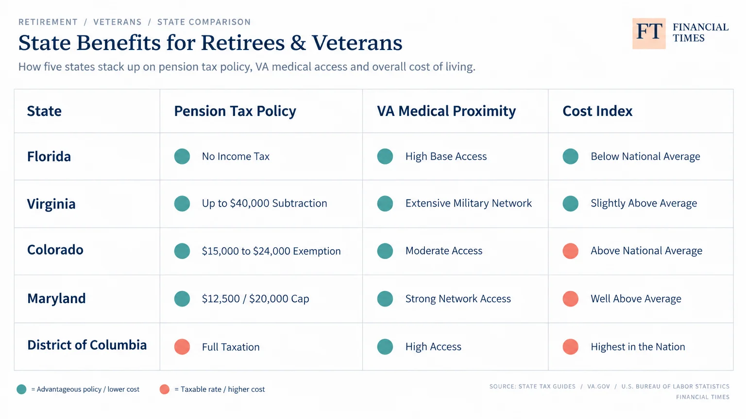 Table comparing state benefits for retirees across Florida, Virginia, Colorado, Maryland, and the District of Columbia.