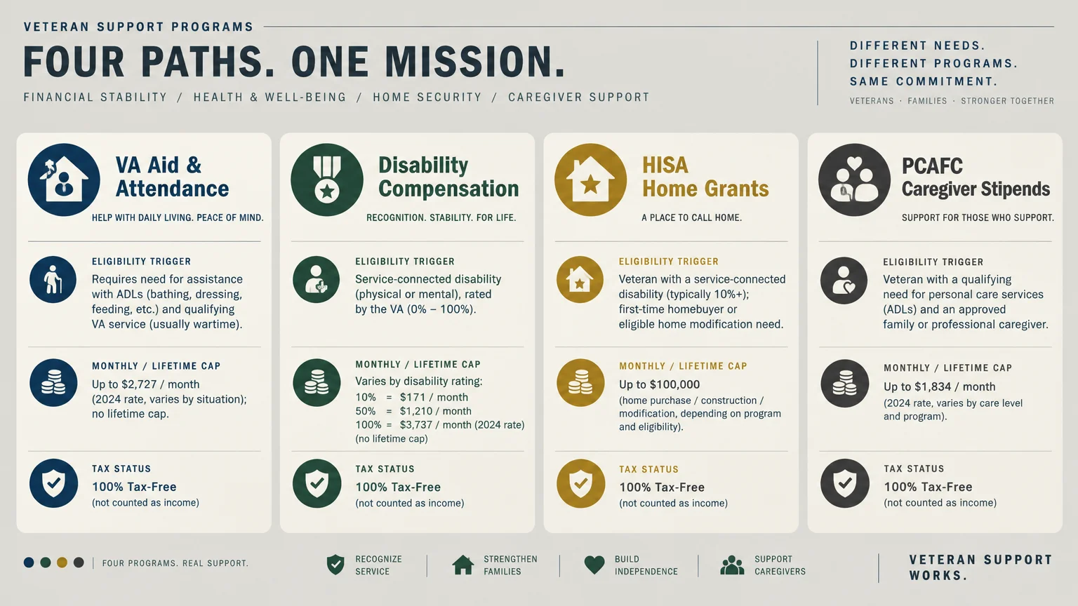 Diagram outlining four veteran support programs across eligibility triggers, monthly or lifetime caps, and tax status.