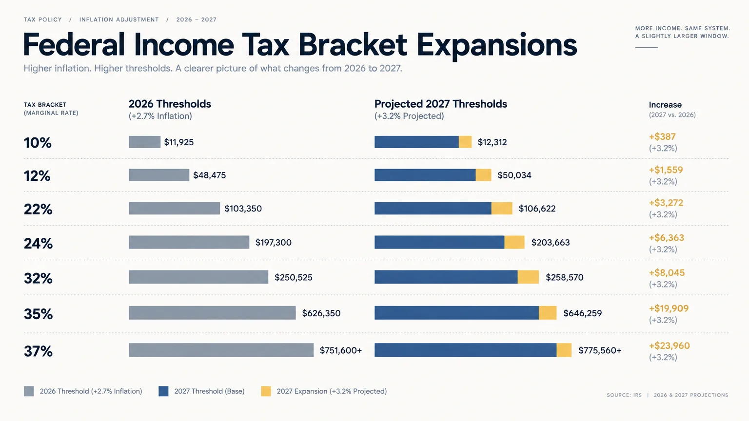 Horizontal bar chart comparing 2026 tax thresholds to projected 2027 thresholds across seven marginal brackets.