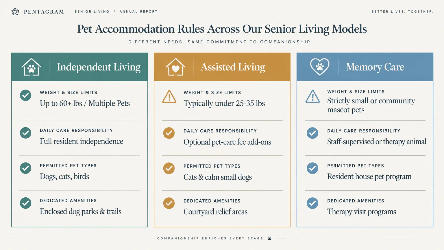 Comparison chart showing pet rules for Independent Living, Assisted Living, and Memory Care senior housing models.