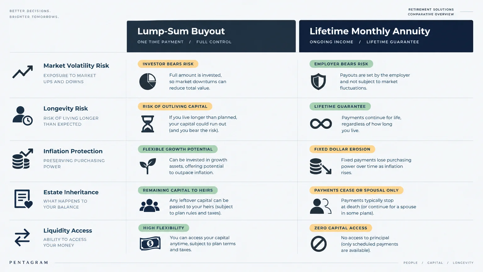 Comparison chart contrasting a lump-sum buyout against a lifetime monthly annuity across five key retirement decision factors.