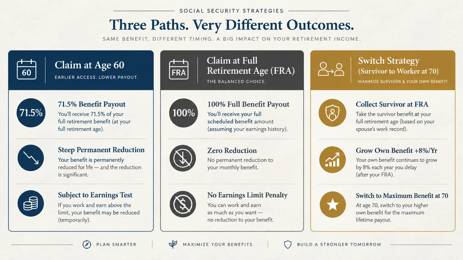 Infographic showing three Social Security claiming options: Age 60, Full Retirement Age, and Switch Strategy.