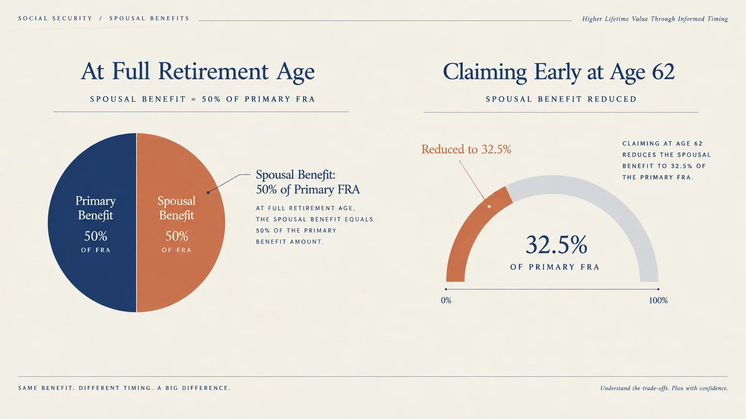 Diagram comparing a 50% spousal benefit pie chart at Full Retirement Age with a 32.5% gauge at age 62.
