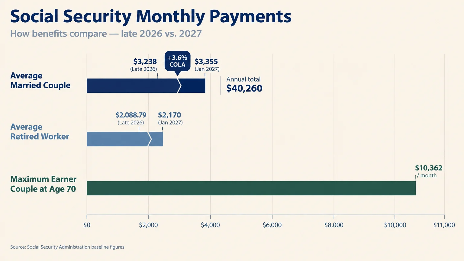 Bar chart comparing monthly Social Security payments for an average couple, retired worker, and maximum earner couple.