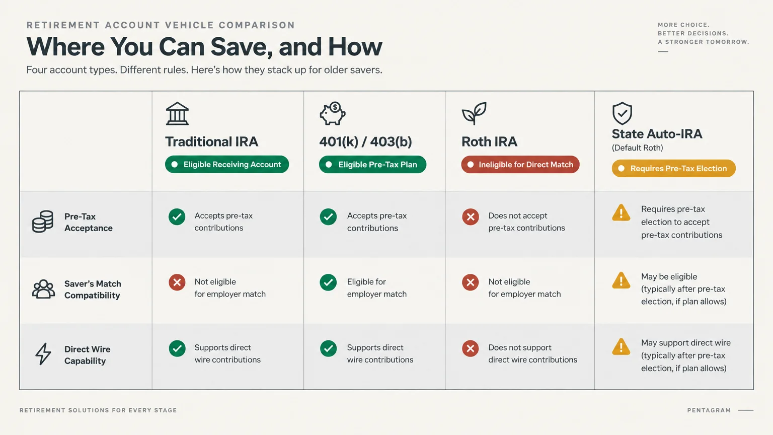 Comparison table showing rules for Traditional IRAs, 401(k)/403(b)s, Roth IRAs, and State Auto-IRAs.