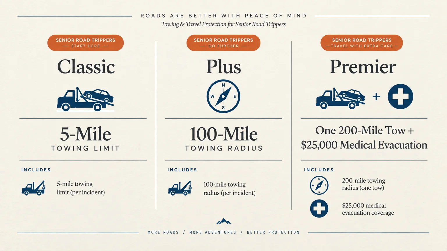 Comparison chart showing towing limits and benefits for Classic, Plus, and Premier tiers for senior road trippers.