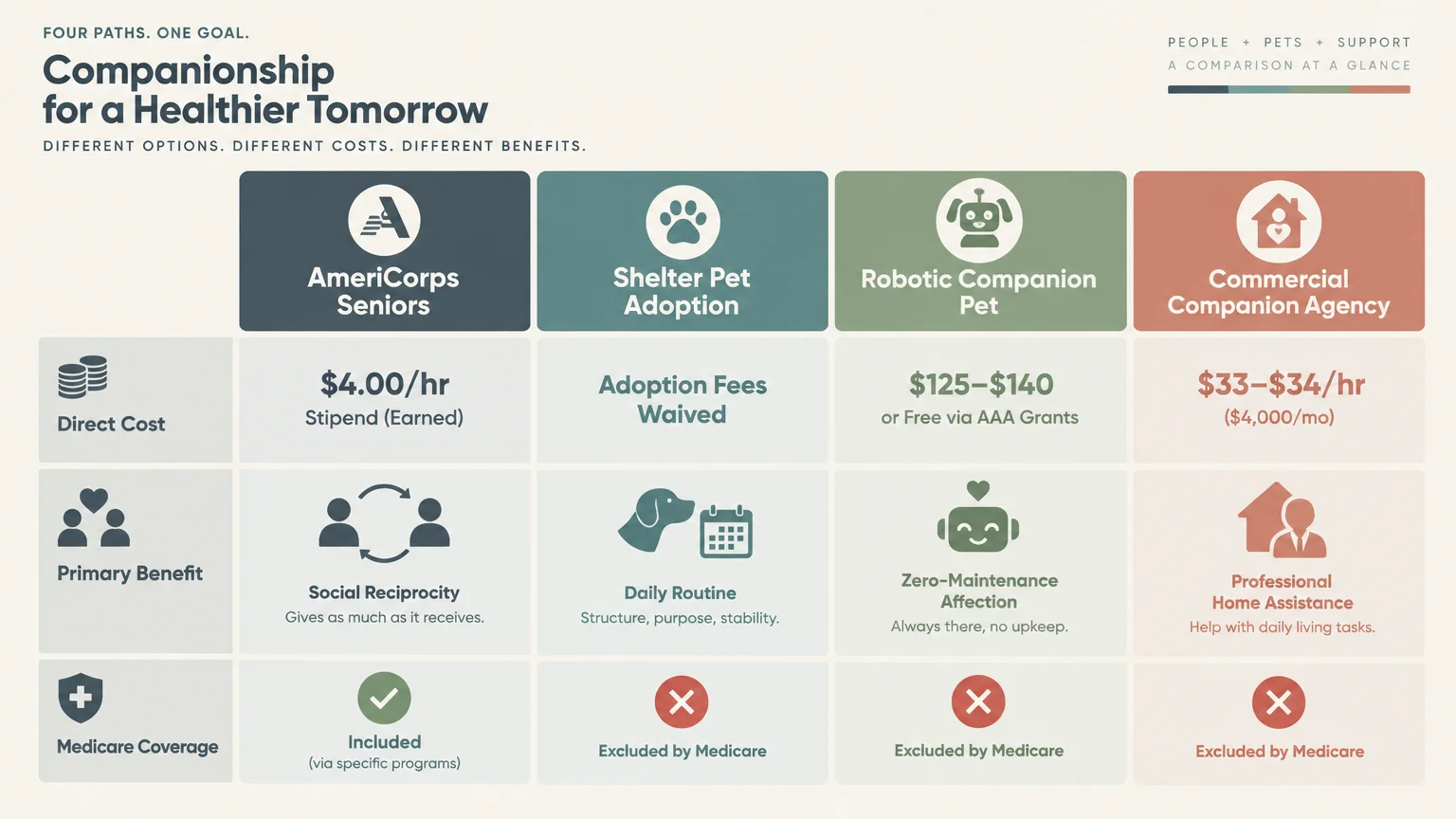 Comparison chart of four senior companionship options detailing direct costs, primary benefits, and Medicare coverage.
