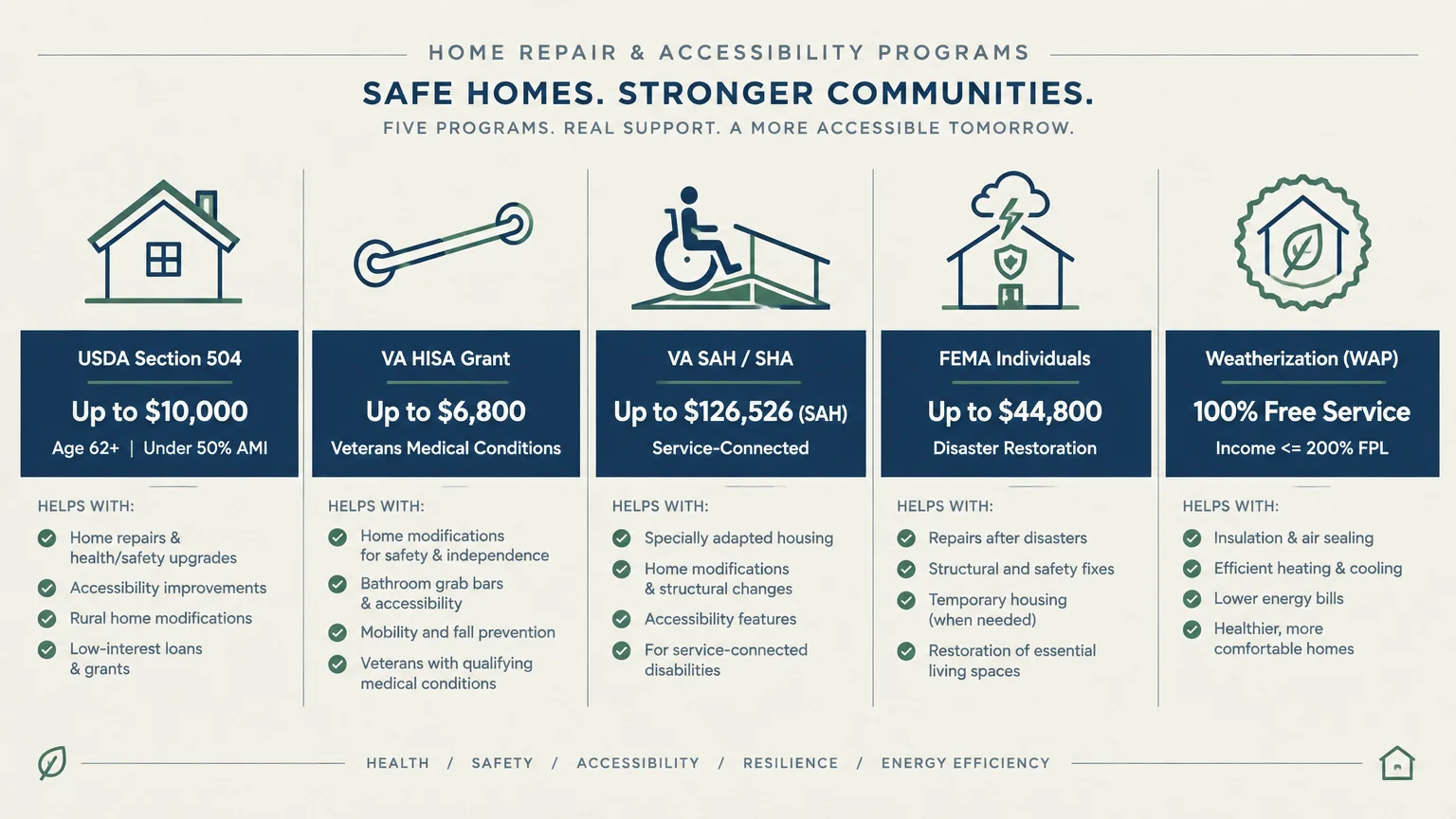 Infographic detailing five home repair and accessibility assistance programs with grant amounts, eligibility, and covered repairs.