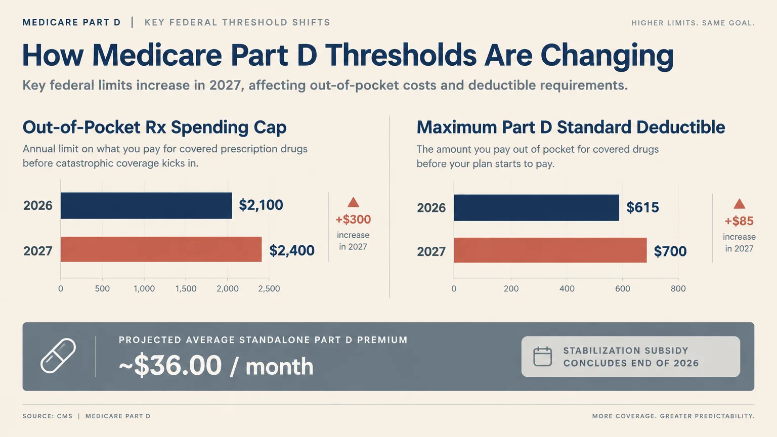 Bar charts comparing 2026 and 2027 Medicare Part D out-of-pocket spending caps and maximum standard deductibles.