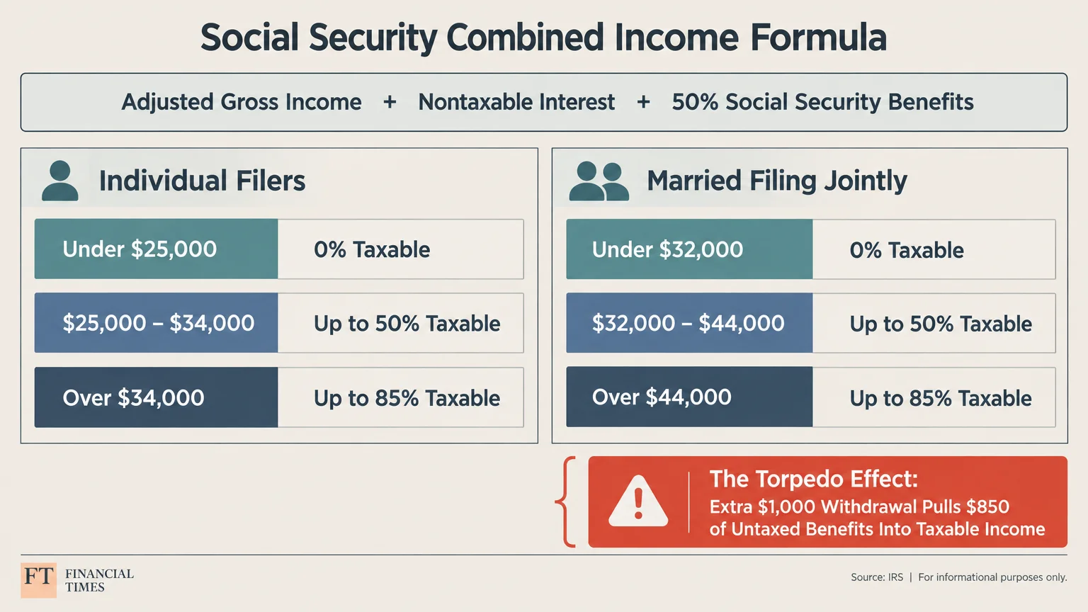 Diagram of Social Security combined income formula and tax tiers for individual filers and married couples filing jointly.