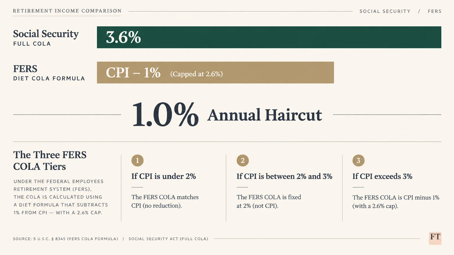Chart comparing Social Security at 3.6% against FERS capped at 2.6%, detailing a 1.0% haircut across three tiers.