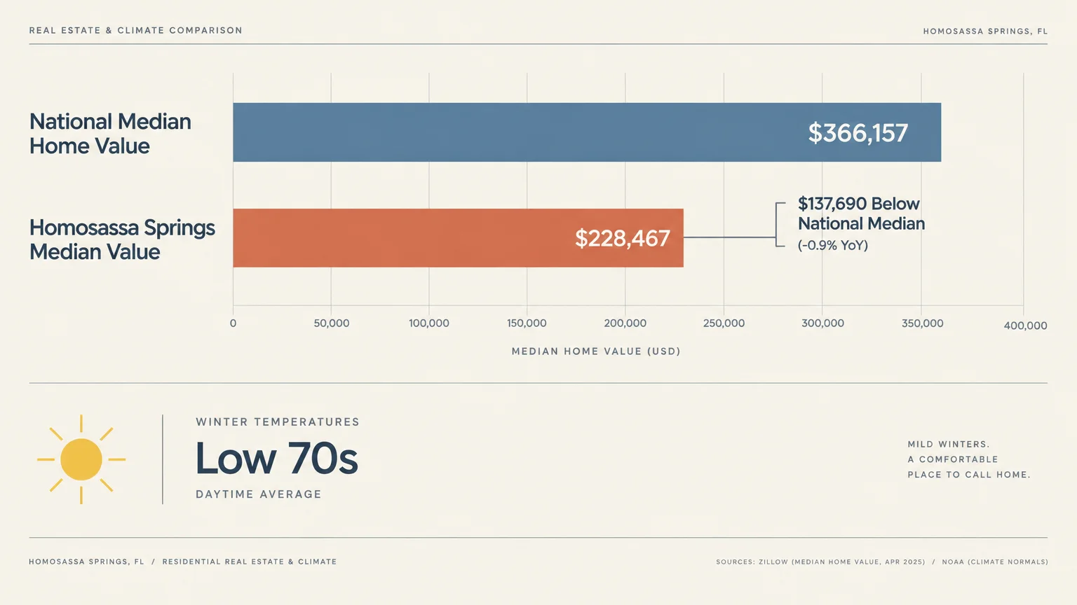 Bar chart comparing Homosassa Springs median home value of $228,467 against national median of $366,157 with winter temperatures.