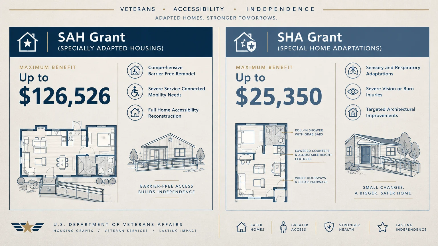 Infographic comparing VA SAH grants up to $126,526 and SHA grants up to $25,350 with floor plans and home accessibility features.
