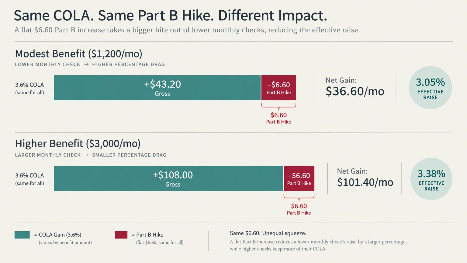 Infographic comparing the net impact of a flat $6.60 Part B hike on $1,200 versus $3,000 monthly Social Security benefits.