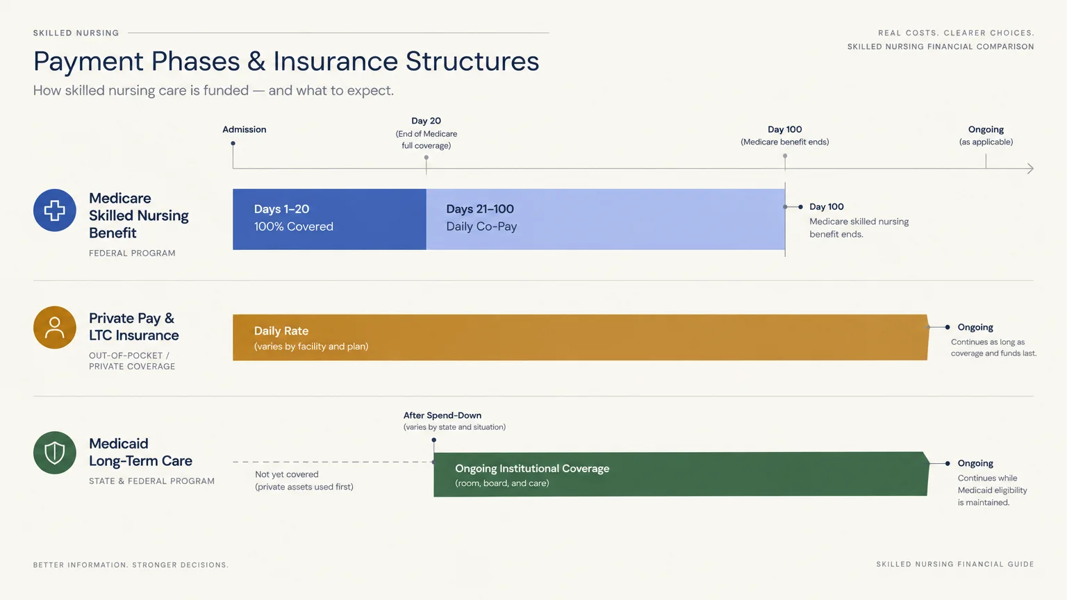 Timeline diagram comparing coverage phases for Medicare skilled nursing benefits, private pay insurance, and Medicaid.