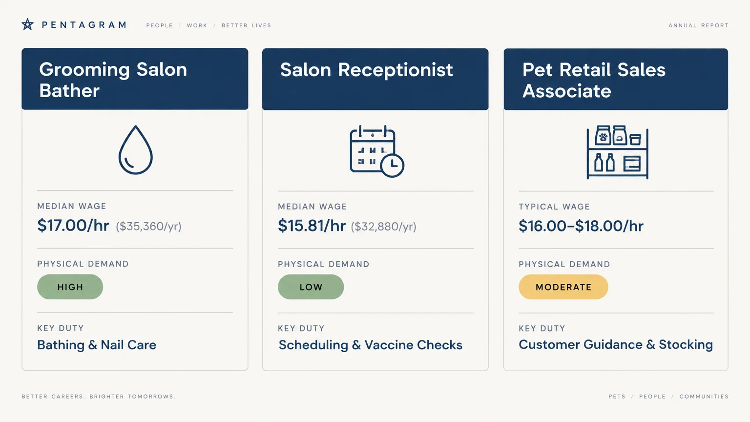 Three comparison cards showing wages, physical demands, and duties for bather, receptionist, and sales associate roles.