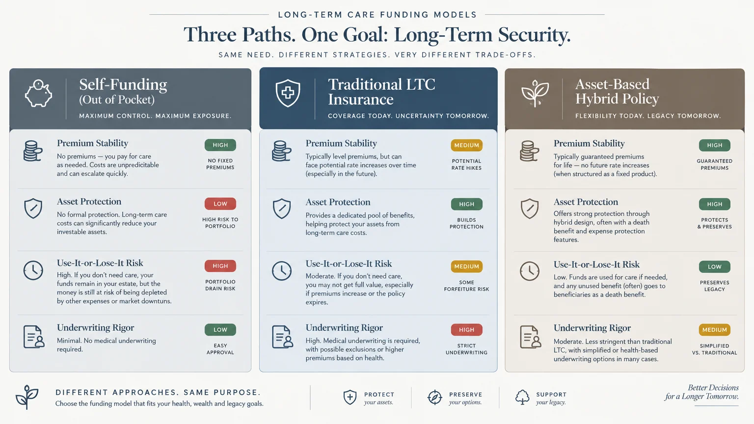Comparison chart evaluating self-funding, traditional LTC insurance, and asset-based hybrid policies across four criteria.