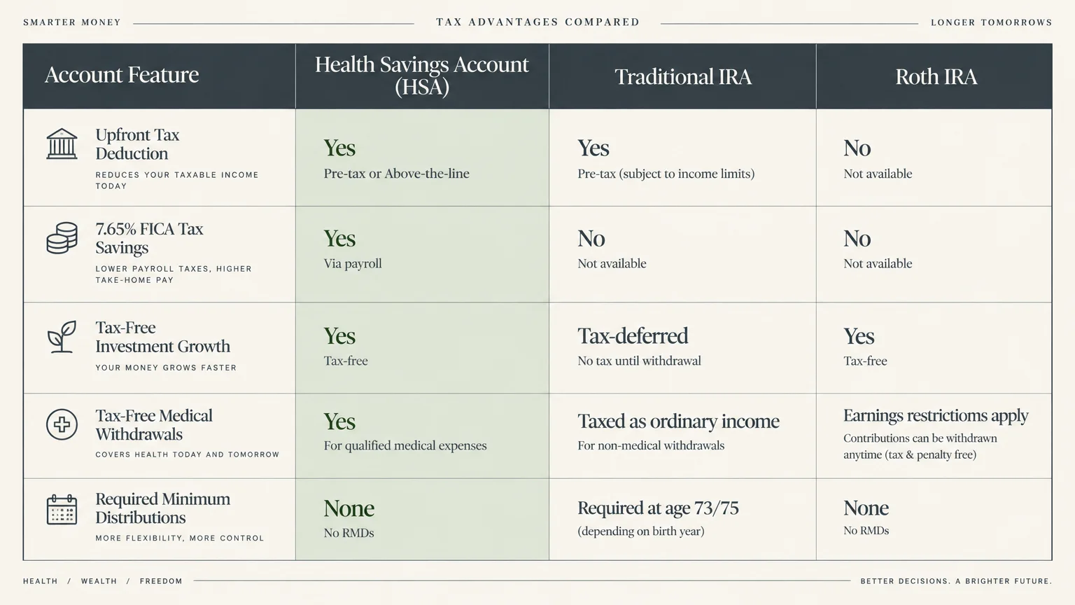 Comparison table comparing tax features and rules of an HSA, Traditional IRA, and Roth IRA across five categories.